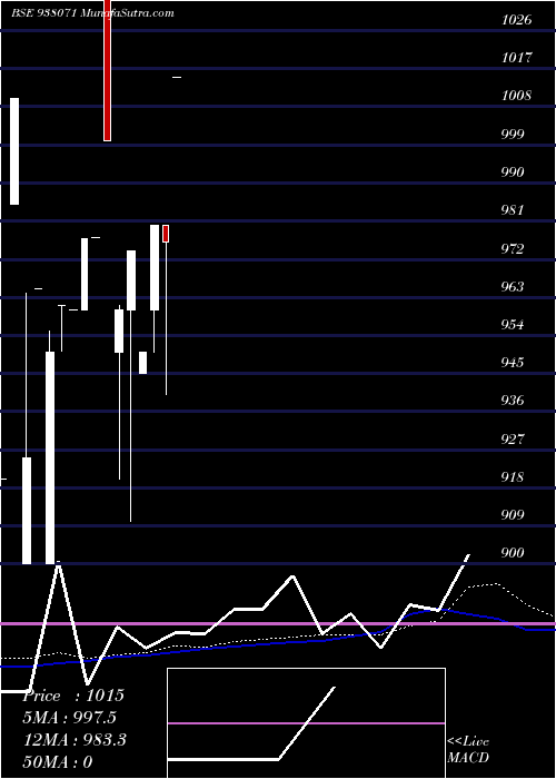  monthly chart Mfliv27