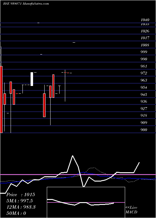  weekly chart Mfliv27