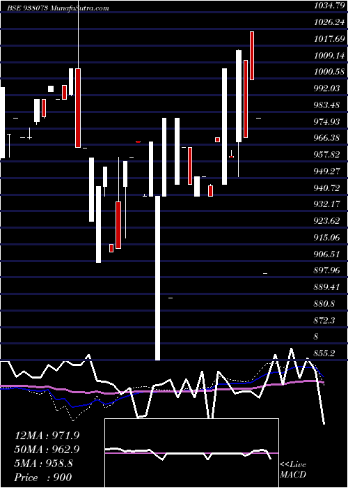  weekly chart Mflv29