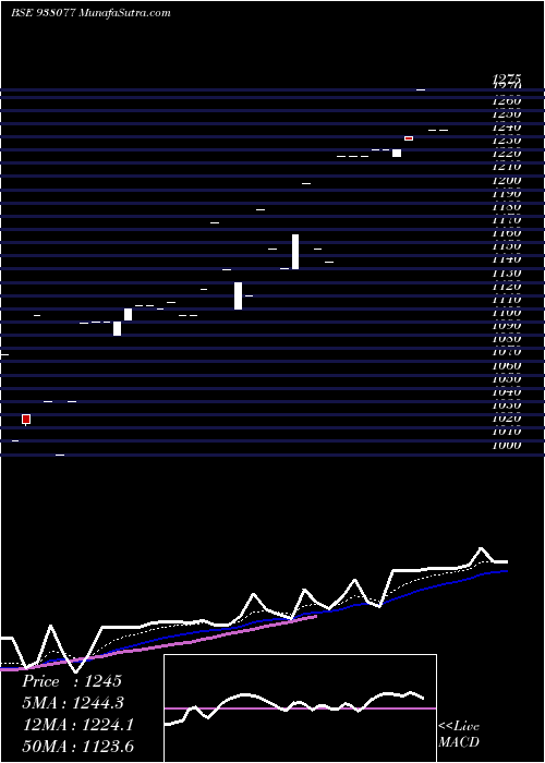  Daily chart MFLVII27
