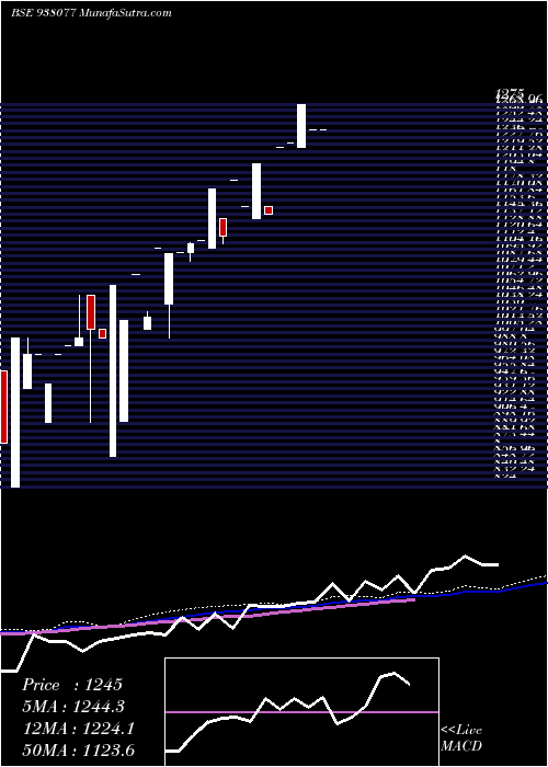  monthly chart Mflvii27