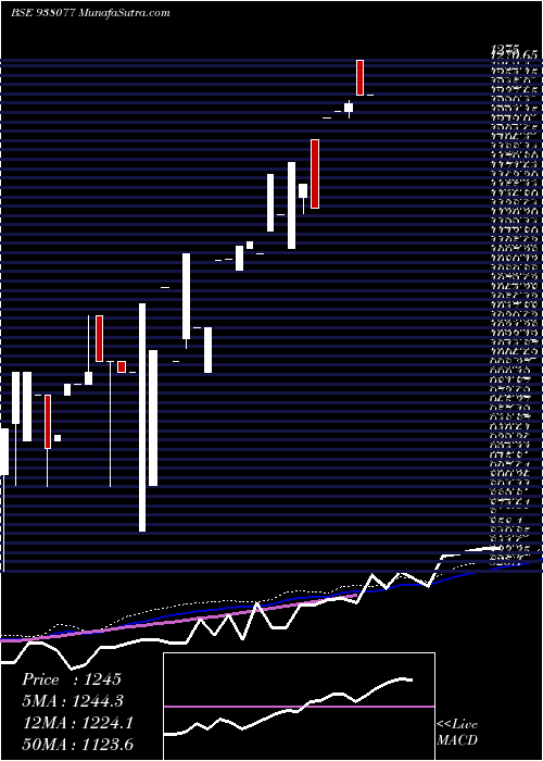  weekly chart Mflvii27