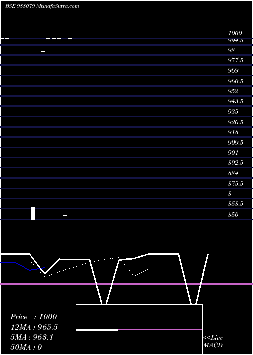  Daily chart 9IML23