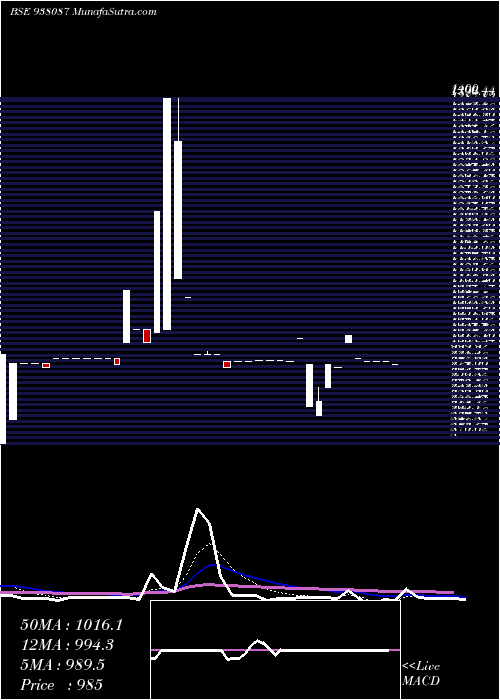  Daily chart 1055iml24