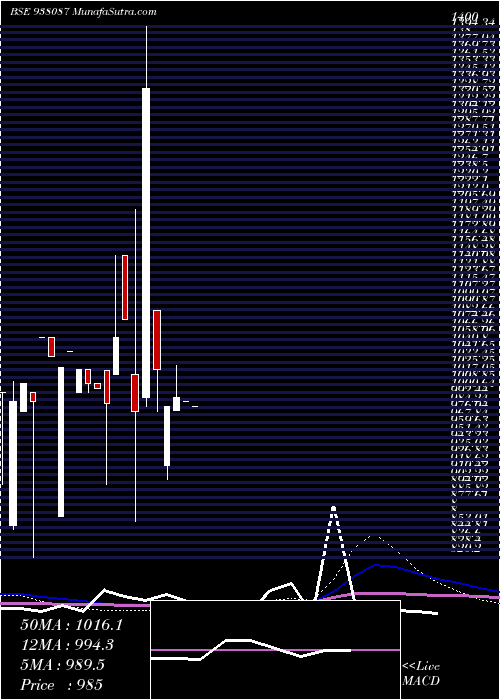  monthly chart 1055iml24