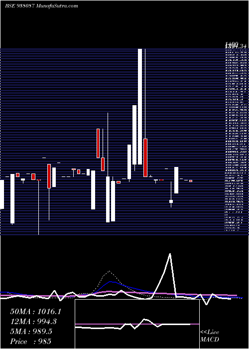  weekly chart 1055iml24