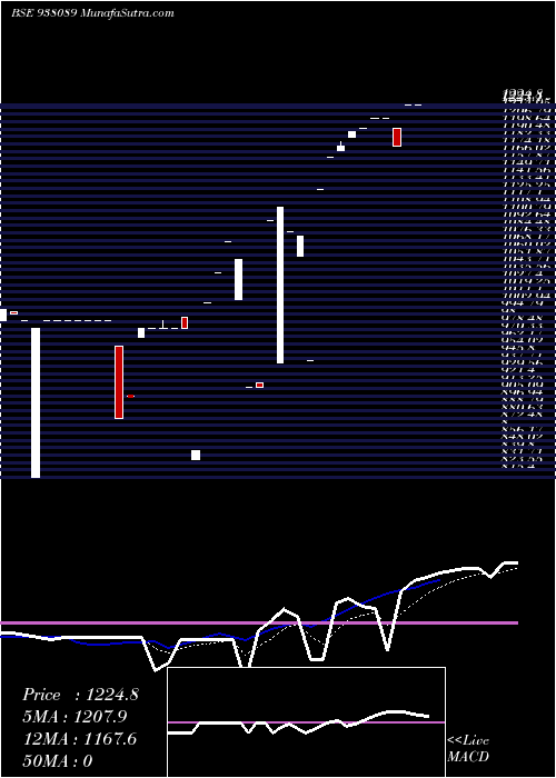  Daily chart Iml280622b