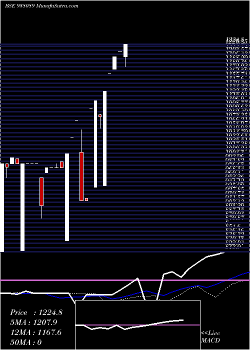  weekly chart Iml280622b
