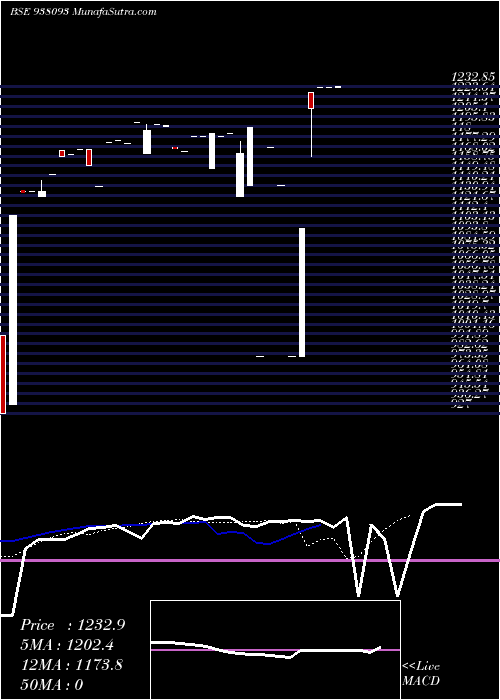  Daily chart Iml280622c