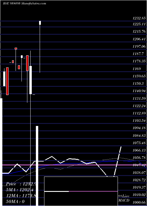  weekly chart Iml280622c