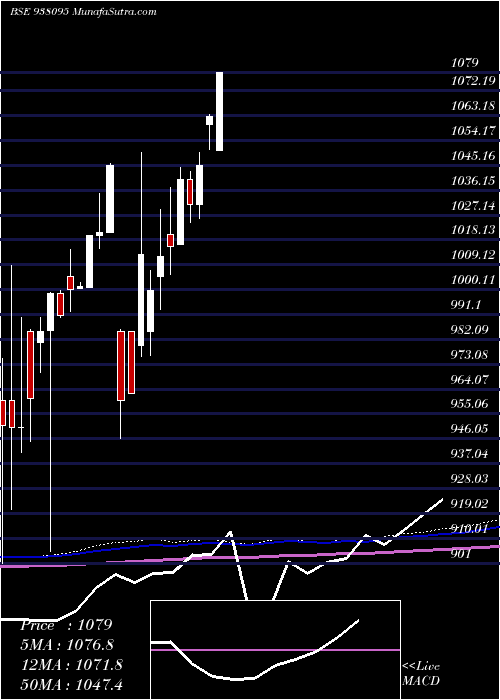  monthly chart 875ebl24