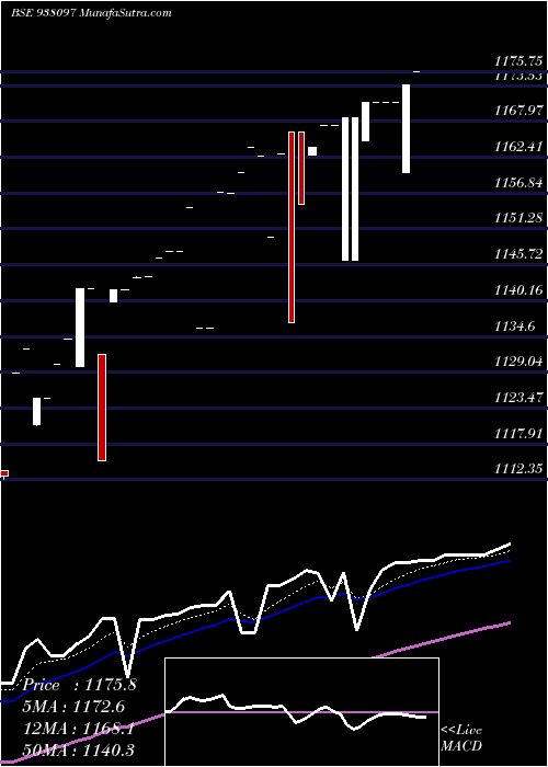  Daily chart EBL150722