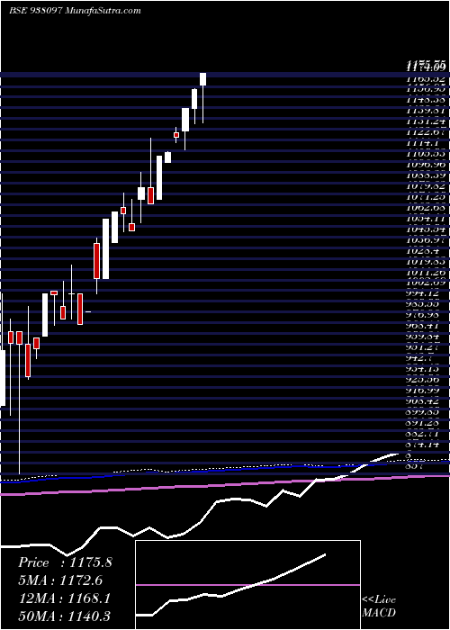  monthly chart Ebl150722