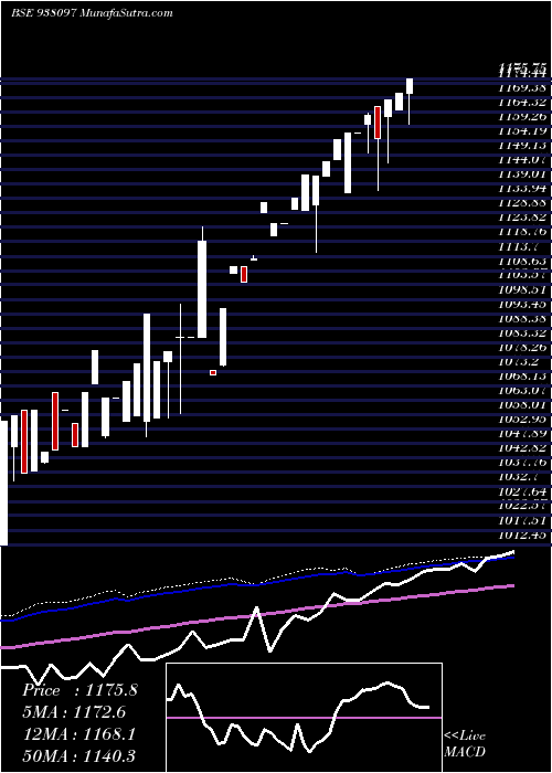  weekly chart Ebl150722