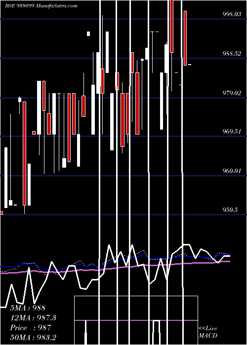  weekly chart 88ebl25