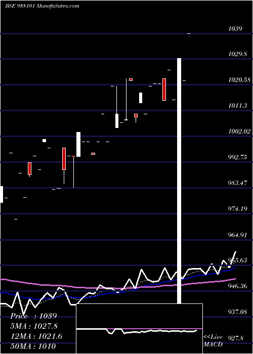  Daily chart 915ebl25