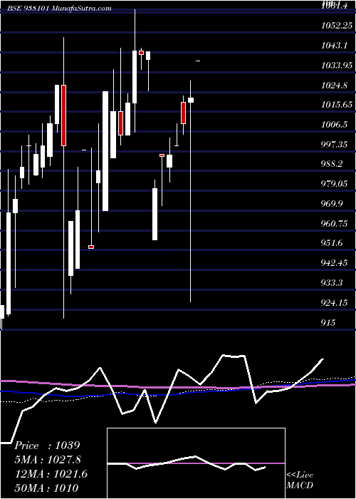  monthly chart 915ebl25