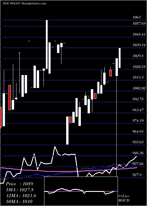  weekly chart 915ebl25