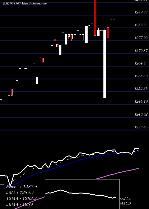  Daily chart Ebl150722a