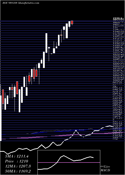  monthly chart Ebl150722a