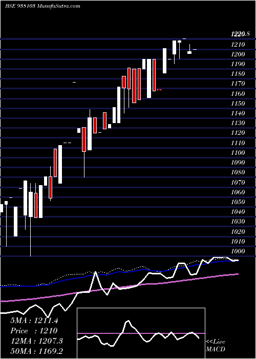  weekly chart Ebl150722a