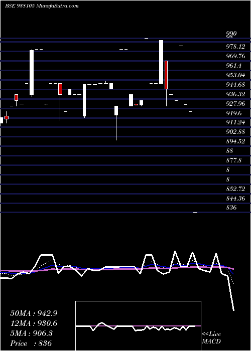  Daily chart 916EBL27