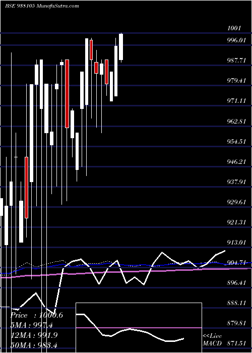  monthly chart 916ebl27