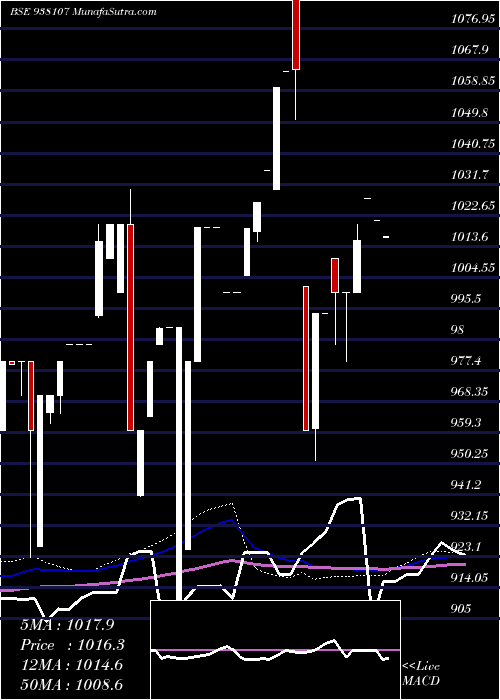  weekly chart 955ebl27