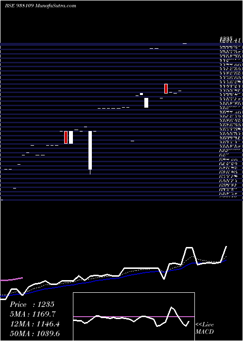  Daily chart EBL150722B