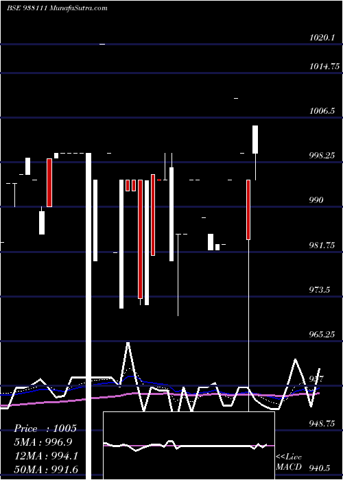  Daily chart 953ebl32