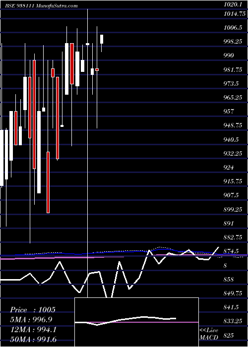  monthly chart 953ebl32