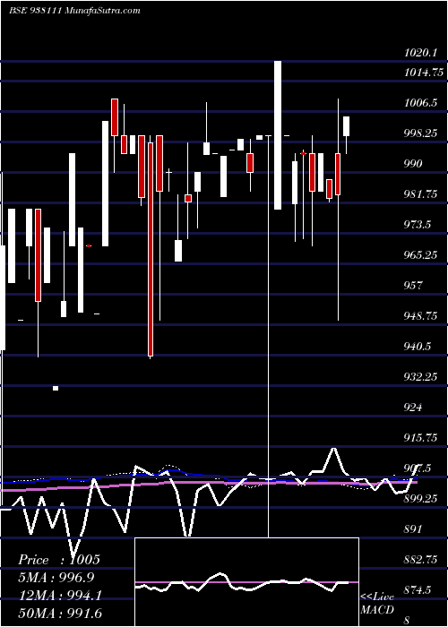  weekly chart 953ebl32