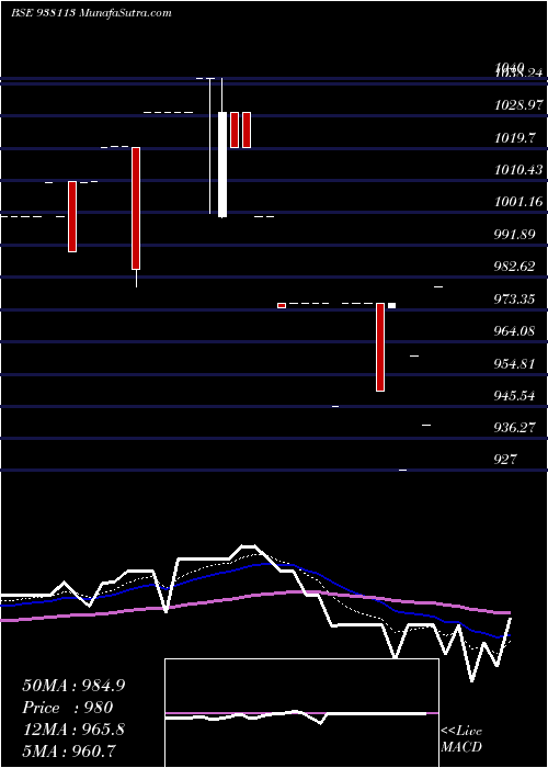  Daily chart 995EBL32