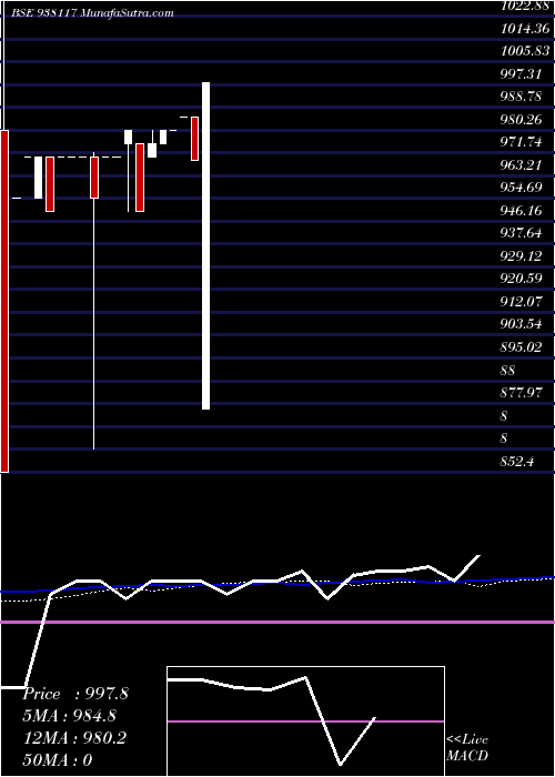  weekly chart 85kfl25
