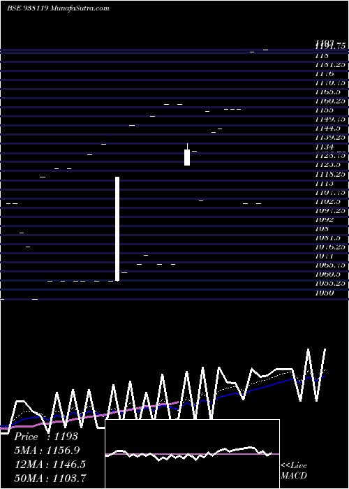  Daily chart KFL110822