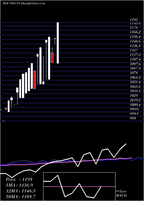  monthly chart Kfl110822