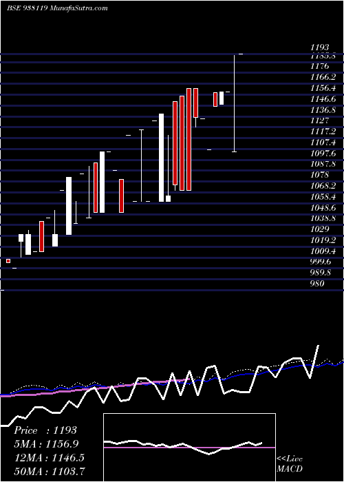  weekly chart Kfl110822