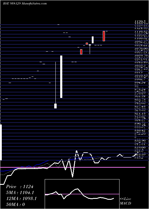  Daily chart KFL110822B