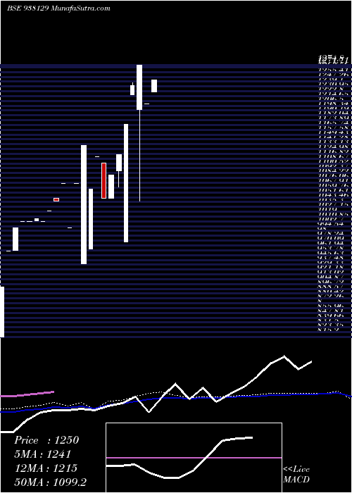  monthly chart Kfl110822b