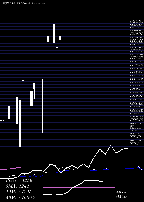  weekly chart Kfl110822b