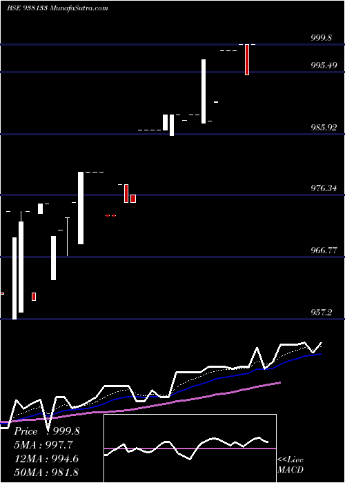  Daily chart 825mfl25a