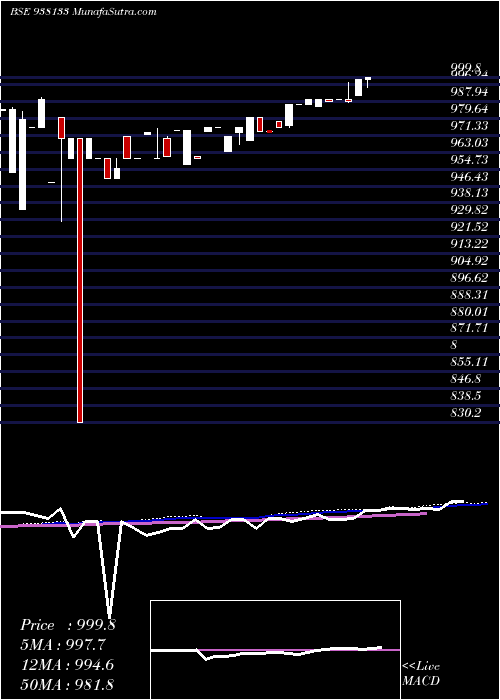  weekly chart 825mfl25a