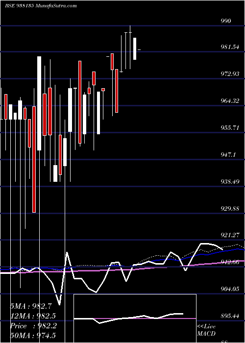  monthly chart 835mfl26