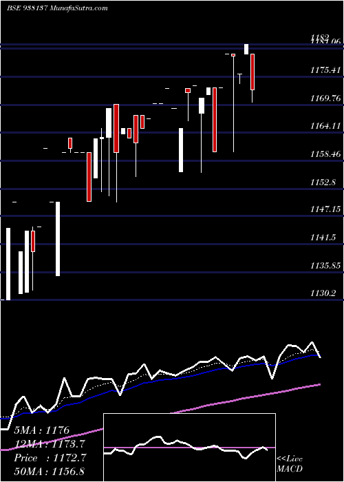  Daily chart Mfl060922