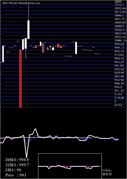  Daily chart 1015UCL24A