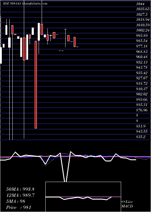  weekly chart 1015ucl24a