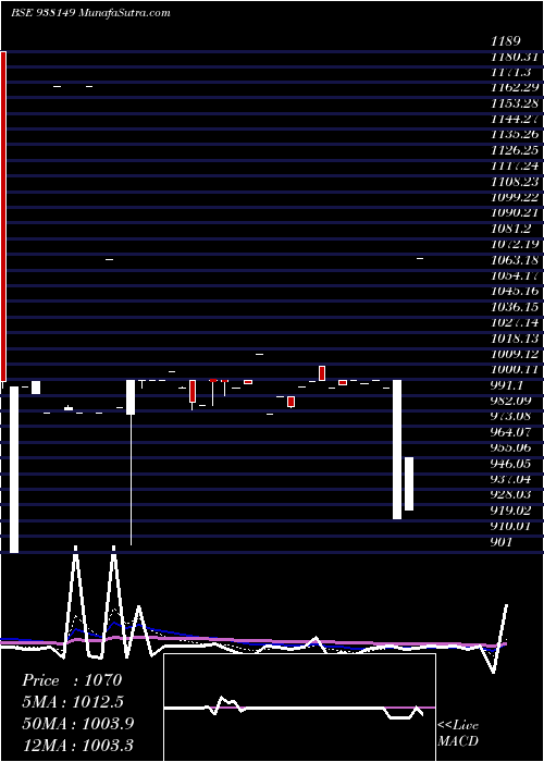  Daily chart 1050ucl25
