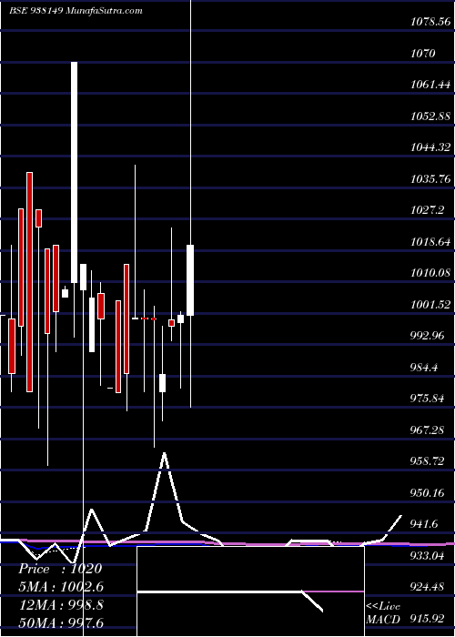  monthly chart 1050ucl25