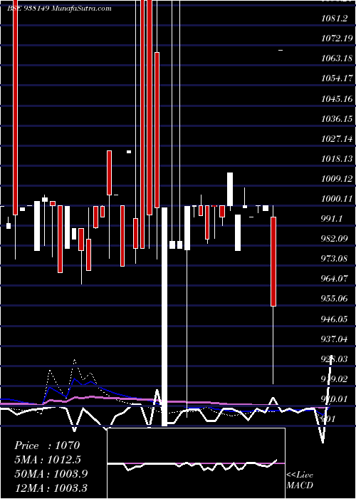 weekly chart 1050ucl25
