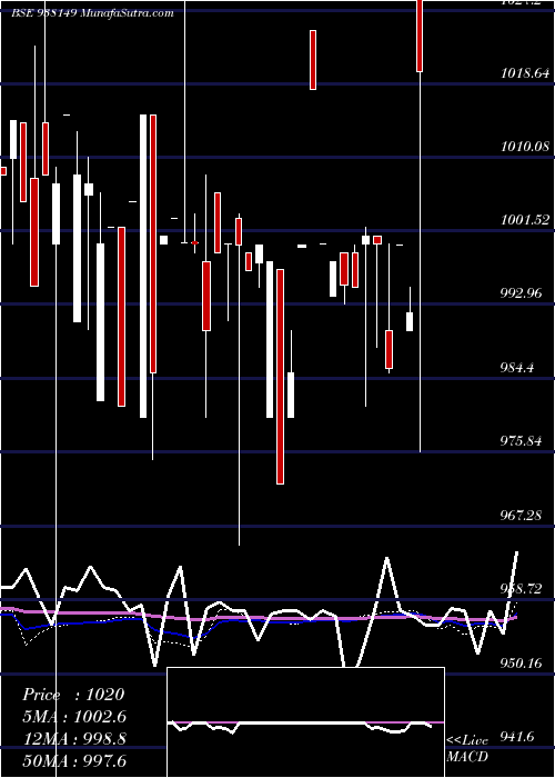  weekly chart 1050ucl25